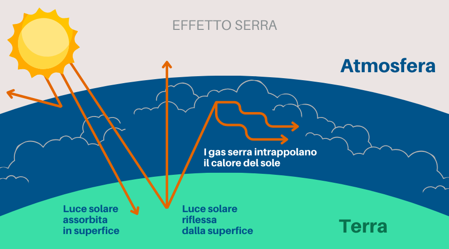 Grafica Effetto Serra