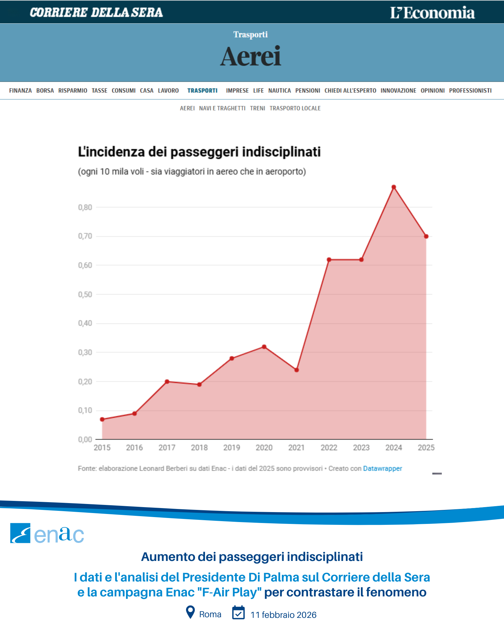 Aumento dei passeggeri indisciplinati - I dati e l'analisi del Presidente Di Palma sul Corriere della Sera e la campagna Enac "F-Air Play" per contrastare il fenomeno
