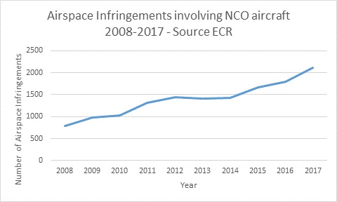 Grafico relativo al numero di violazioni dello spazio aereo