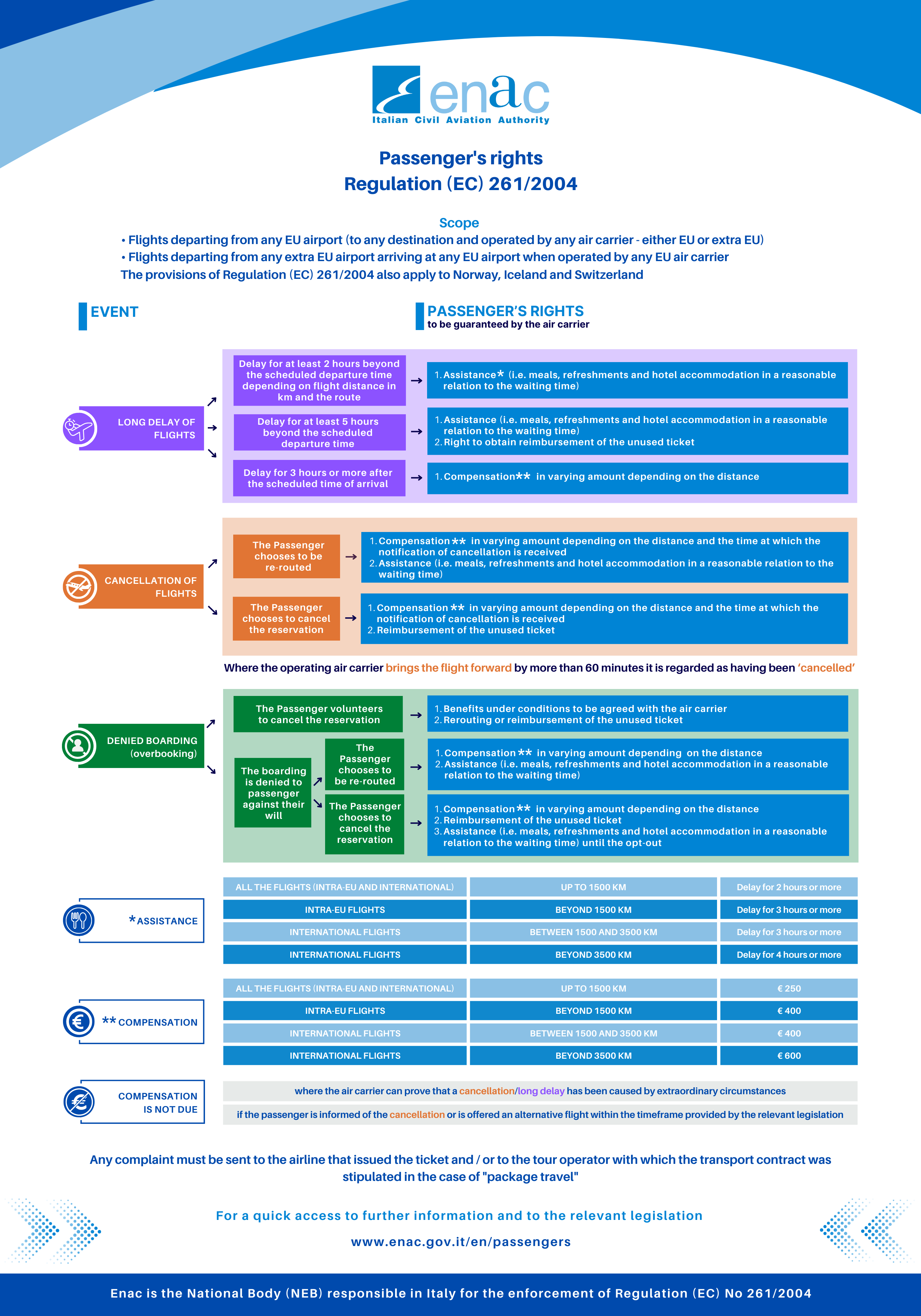 regulation-ec-261-2004