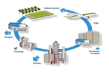 Life cycle Biofuel from biomass  (ATAG, Beginner’s Guide to Aviation Biofuels, 2010)