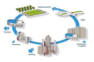 Life cycle Biofuel from biomass (ATAG, Beginner’s Guide to Aviation Biofuels, 2010)