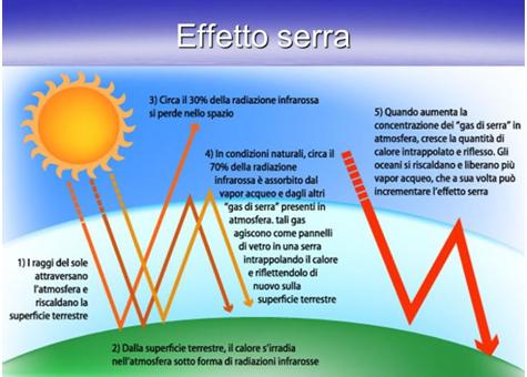 Ciclo effetto serra