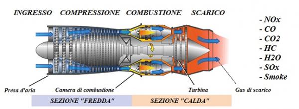 Flusso di gas in un motore a getto