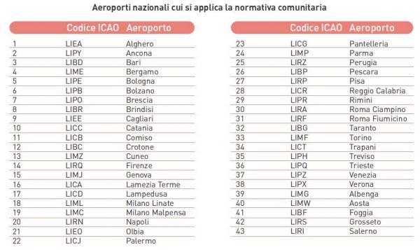 Aeroporti nazionali cui si applica la normativa comunitaria