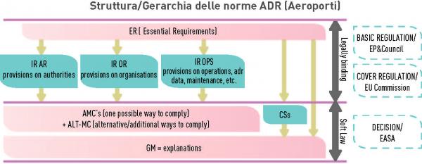 Struttura/Gerarchia delle norma ADR (Aeroporti)