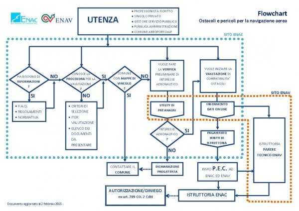 Flowchart