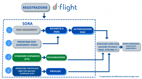 Processi in categoria specifica (Specific category)